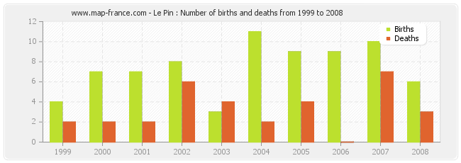 Le Pin : Number of births and deaths from 1999 to 2008